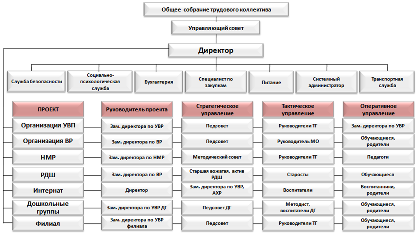Схема структуры управления МОУ "Тумская СОШ №3"